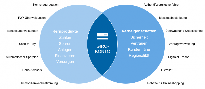 Mögliches Zielbild eines Girokonto-Ökosystems in "Ertragspotenziale und Chancen im Open Banking" / BankingHub