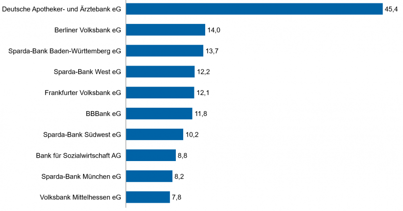 Die zehn größten genossenschaftlichen Institute in Deutschland per 31.12.2018 (nach Bilanzsumme in Mrd. Euro) in "Bankenmarkt 2019"