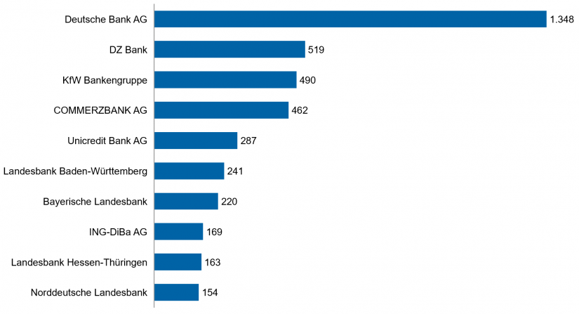Die Entwicklung Des Deutschen Bankenmarkts 2019 Bankinghub