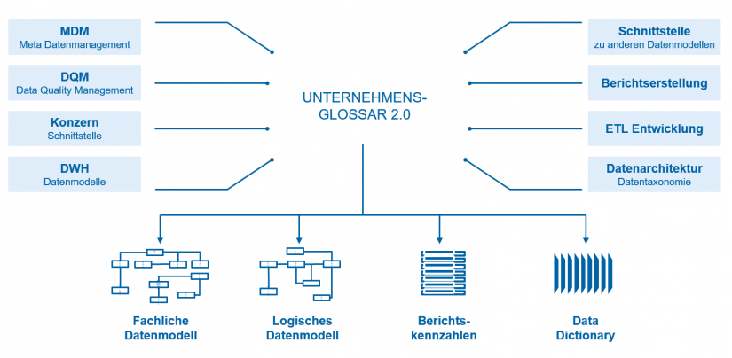 Datenintegration: Komponenten und Funktionen des konzernweiten Datenglossars im BI-Umfeld in "Unternehmensglossar 2.0 – integrierte Datenwelt" / BankingHub