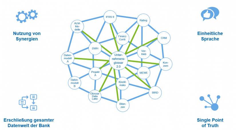Zukunftsbild der Datenintegration bei Banken in "Unternehmensglossar 2.0 – integrierte Datenwelt" / BankingHub