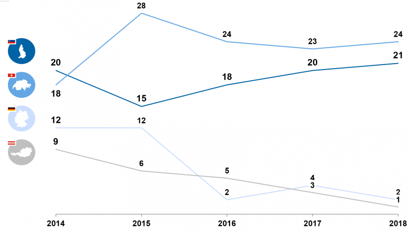 Operative Gewinnmargen von Private-Banking-Anbietern 2014–2018 im Vergleich