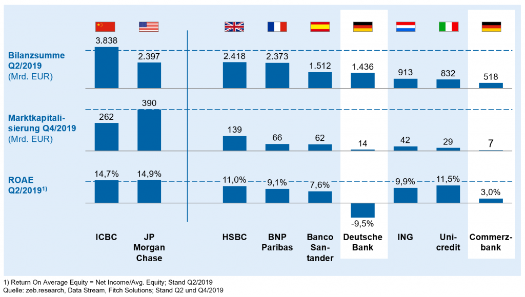 Megafusion europäischer Banken - quo vadis? | BankingHub