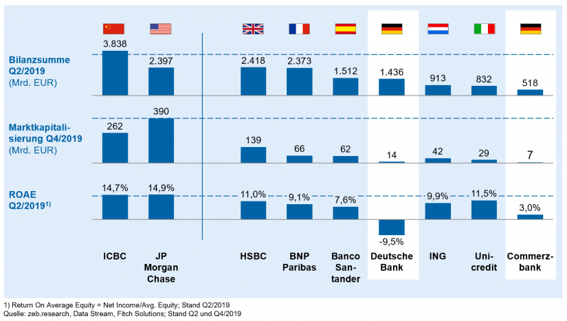 Ausgewählte Banken im Vergleich im Artikel "Megafusion europäischer Banken"