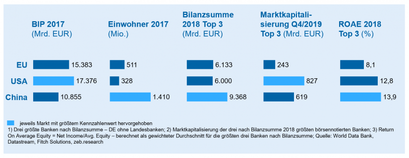 Bankenmärkte im Vergleich im Artikel "Megafusion europäischer Banken"