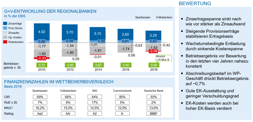 Grafik zeigt deutsche Regionalbanken – Ergebnisentwicklung und Positionsbestimmung im Artikel "Regionalbanken im Japan-Szenario"