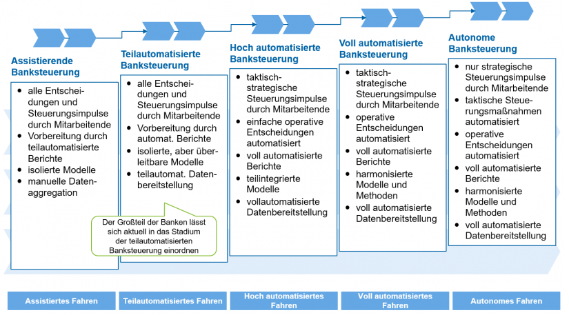 Fünf Stufen der autonomen Banksteuerung in "Das Treasury wird autonom"