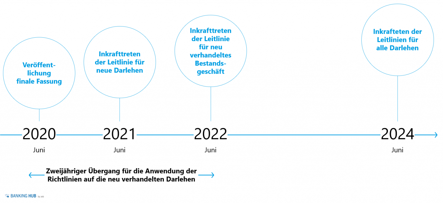 EBA-Leitlinien: Kreditvergabe und -überwachung | BankingHub