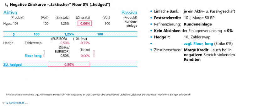 Auswirkungen der Zinsuntergrenze für das Zinsergebnis – inkl. Absicherung durch Floor im Artikel "Zinsbuchsteuerung: Integration faktischer Zinsuntergrenzen"