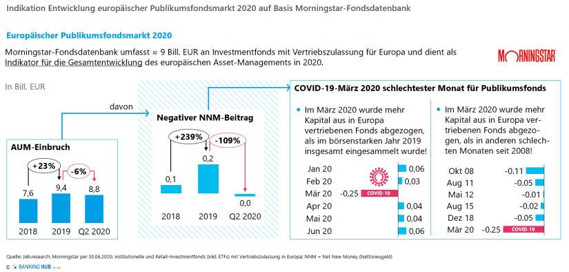 Indikation Entwicklung europäischer Publikumsfondsmarkt 2020 auf Basis Morningstar-Fondsdatenbank im Artikel zur "Asset Management Studie 2020"