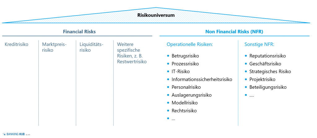 Non-Financial Risks (NFR) effektiv und integriert steuern und ...