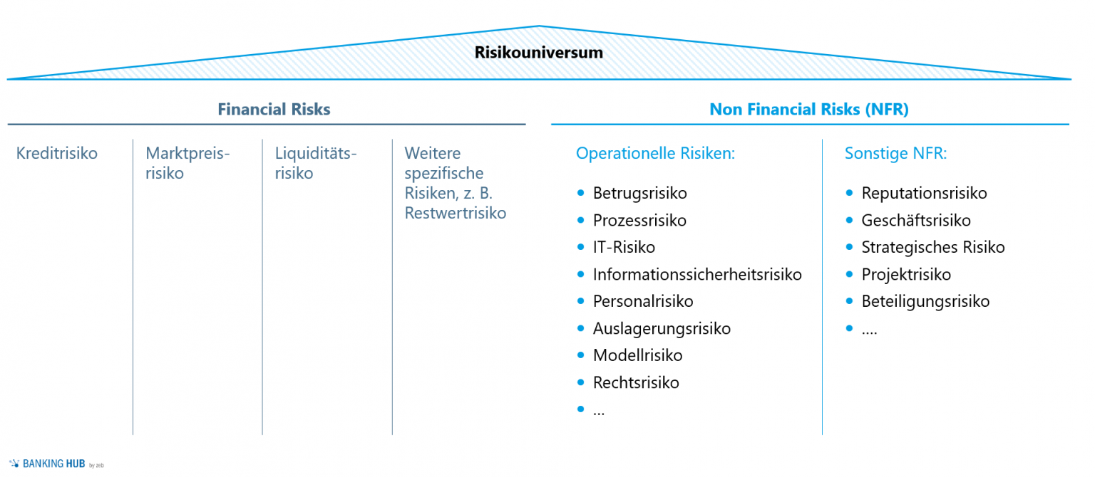 Nfr Operations Risks Examples Non-Financial Risks (NFR) effektiv und integriert steuern und ...