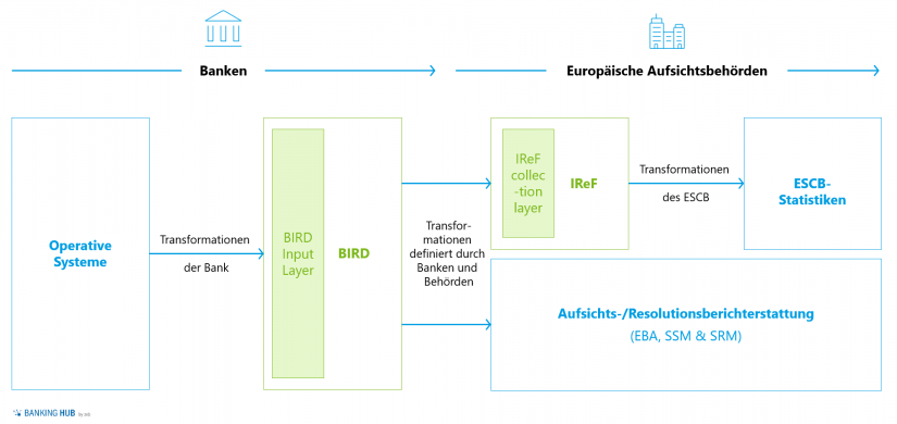 Darstellung der ESCB-Strategie zur Datenerhebung von Banken im Artikel "BIRD 5.0 – Chance für FinTechs und Neobanken"