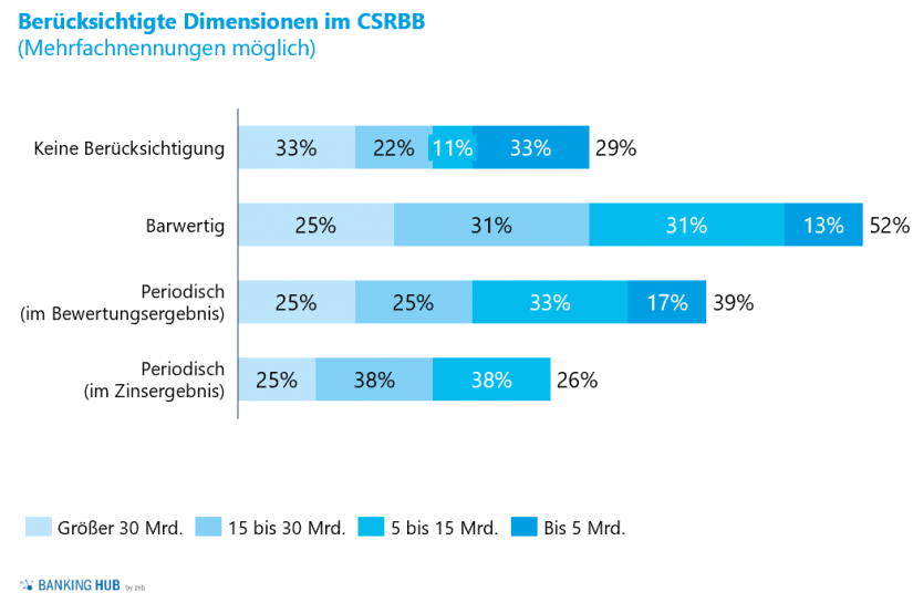 Erfüllungsgrad CSRBB und berücksichtigte Dimensionen