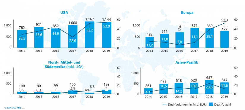 Übersicht Deal-Volumen und -Anzahl nach Regionen in den Jahren 2014–2019 in "Mergers & Acquisitions von FinTechs"