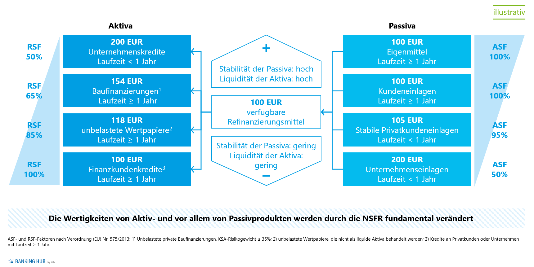 NSFR 2.0 – Scharfschaltung der strukturellen Liquiditätsquote | BankingHub