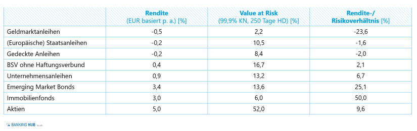 Asset Allocation: Rendite-/Risikoverhältnis der Musterbank / Regionalbank