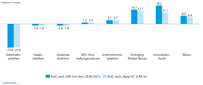 Return on Invested Capital nach CRR-Vorgaben + Basel IV (CRR III) der Musterbank / Regionalbank