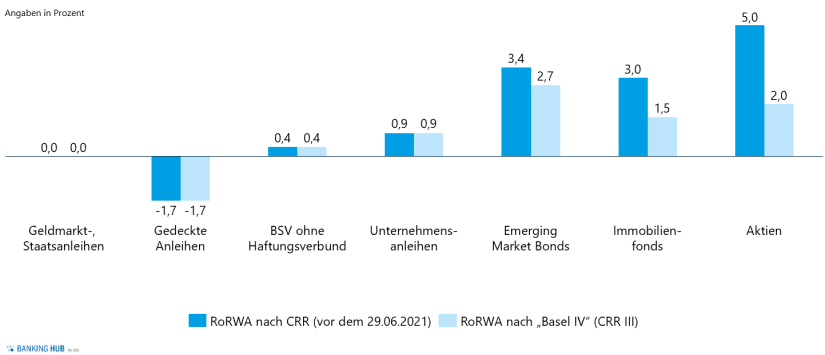 Return on RWA nach CRR-Vorgaben + Basel IV (CRR III) der Regionalbank / Musterbank