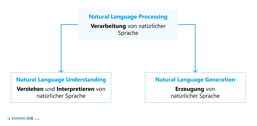 Natural Language Processing bei Chatbots und Voicebots