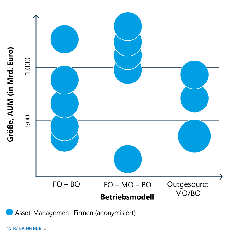 Asset Management: AUM vs. Betriebsmodell