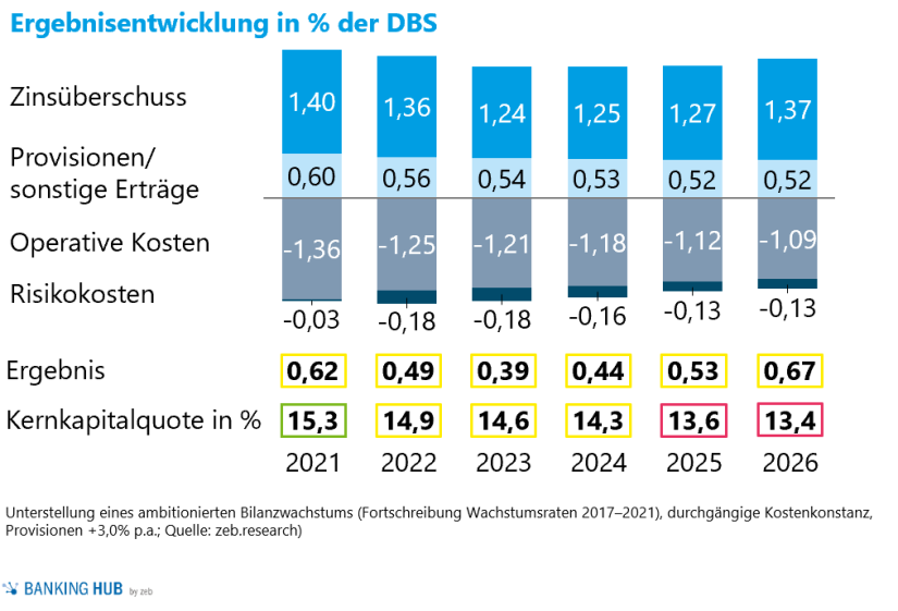 DBS / Durchschnittliche Bilanzsumme der Regionalbanken bis 2030