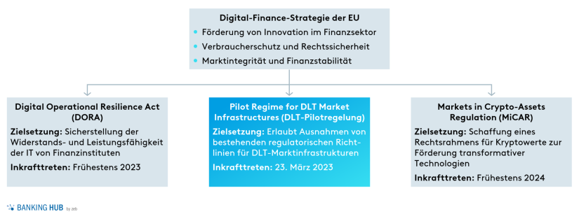 DLT: Digital-Finance-Strategie der EU