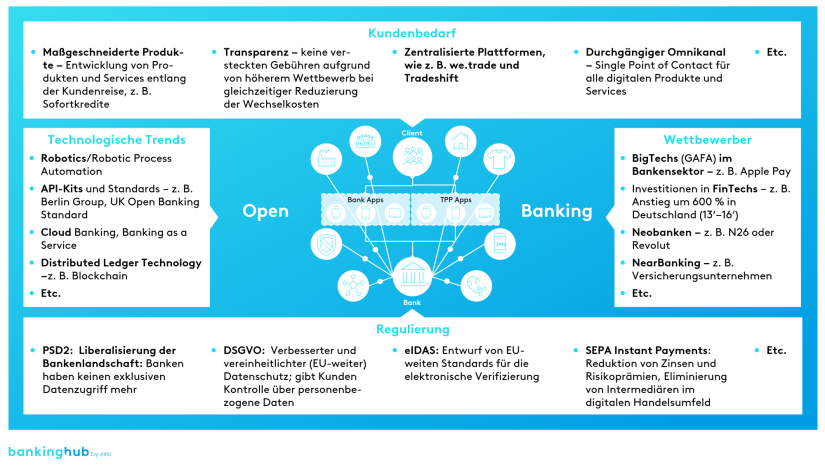 Open Banking als Kombination von vier Trends