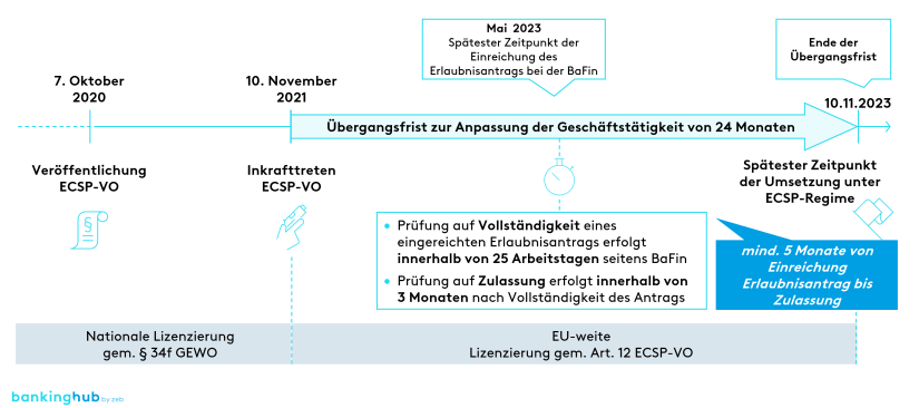 Schwarmfinanzierung: Zeitplan ECSP-Regulierung