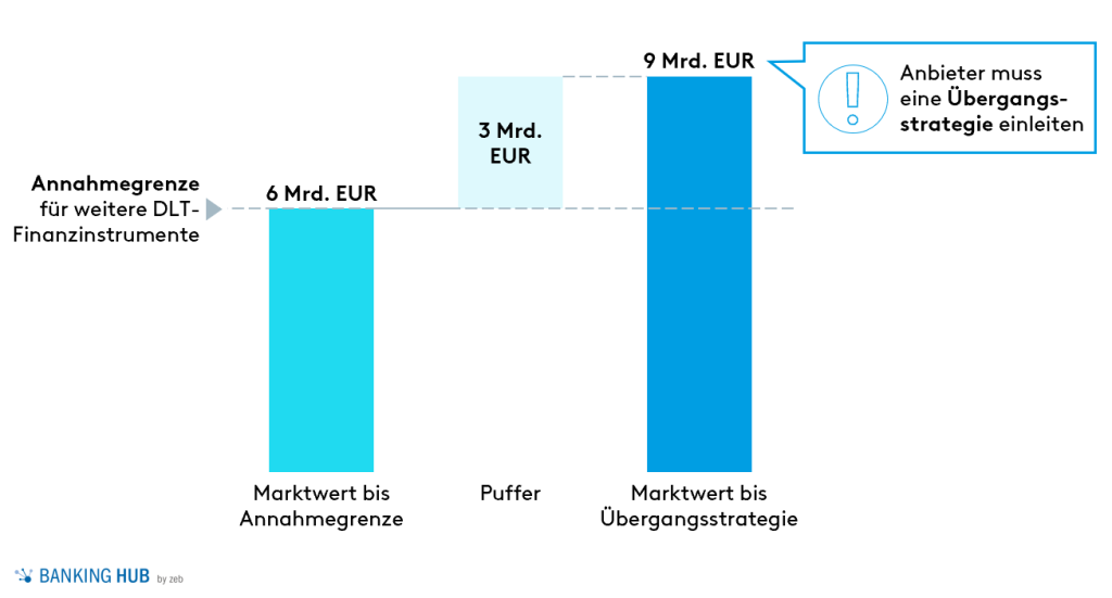 DLTPilotregelung Startschuss für den Kapitalmarkt von BankingHub