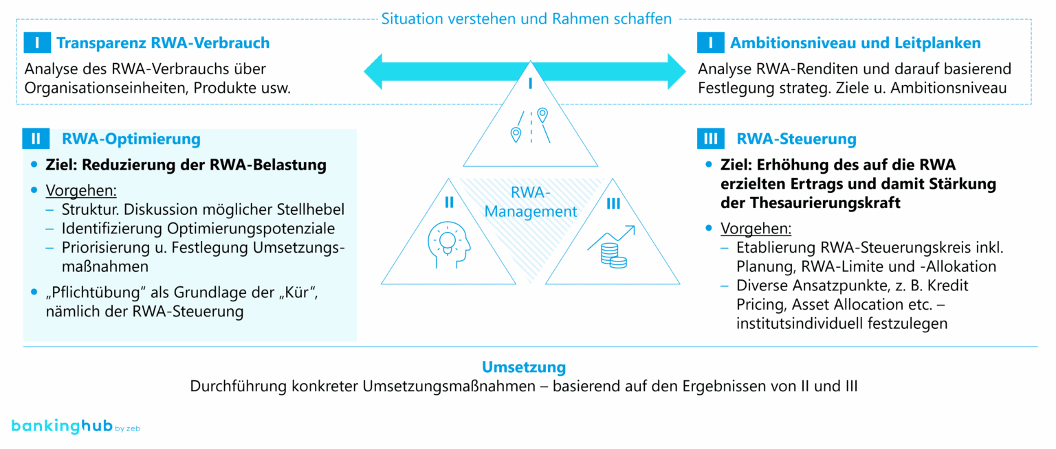 RWA – Optimierung als unverzichtbarer Baustein im RWA-Management bei ...