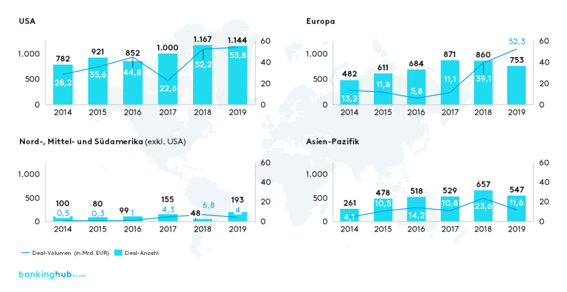 M&A von FinTechs Deal-Volumen und -Anzahl (2014–2019)