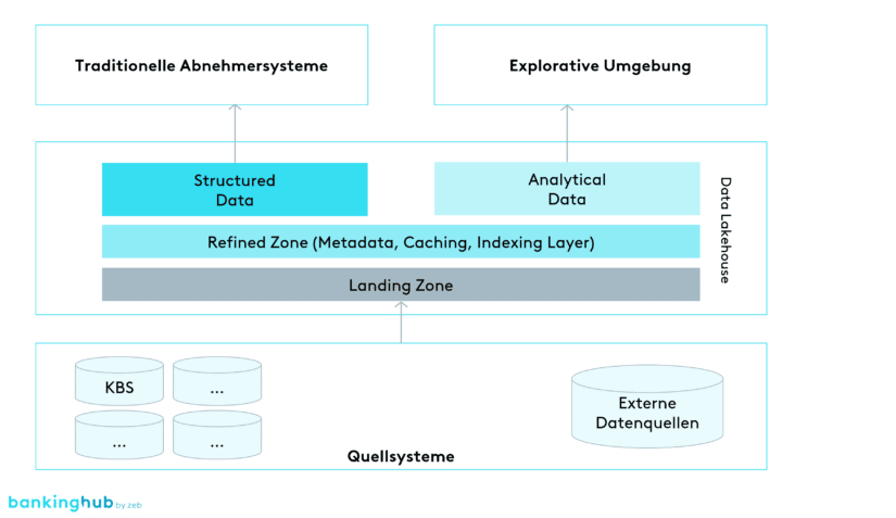 Data Lakehouse Architektur
