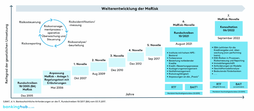 MaRisk: Übersicht bis 7. MaRisk-Novelle