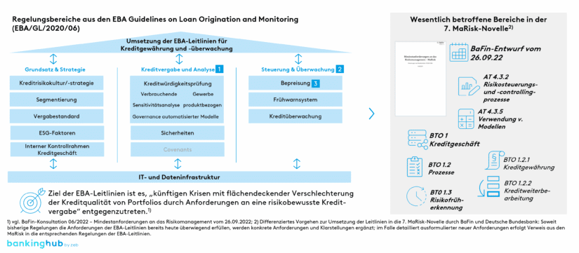7. MaRisk-Novelle: Anforderungen Kreditvergabe und -überwachung (EBA Guidelines 2020/06)