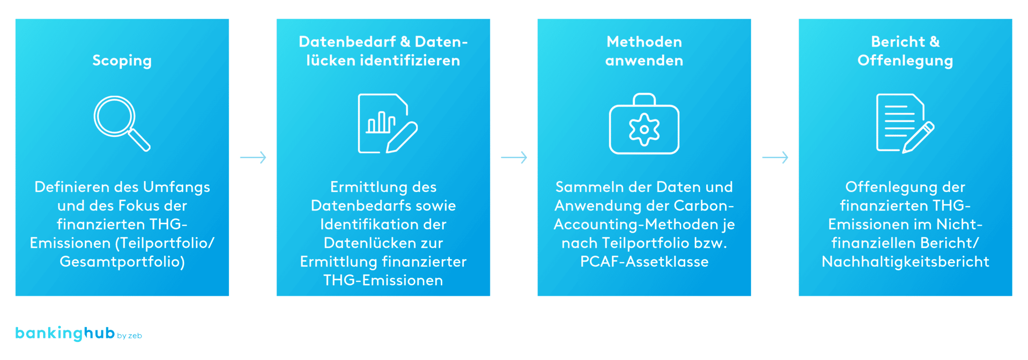 Carbon Accounting: Emissionen erfassen und quantifizieren | BankingHub
