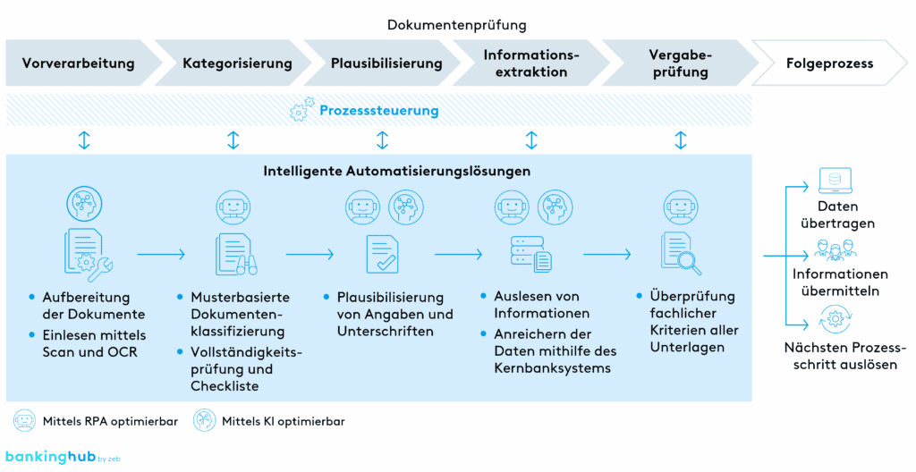 Intelligente Automatisierung: Prozessschritte der Dokumentenprüfung