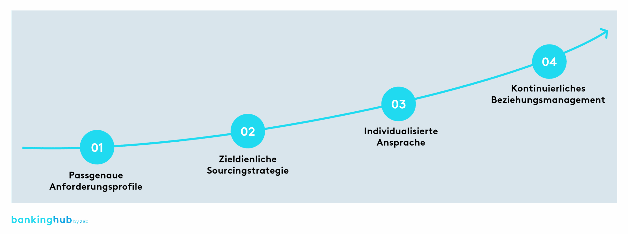 Active Sourcing Für Die Personalgewinnung In Regionalbanken | BankingHub