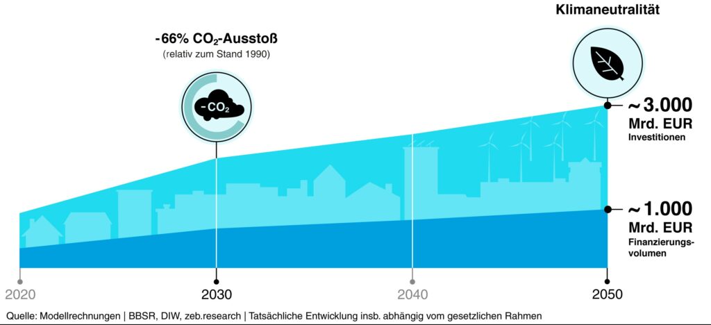 Klimaneutralität im Wohngebäudebestand bis 2050