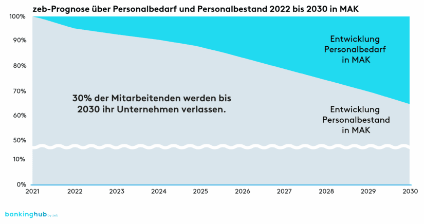 Personalbedarf und Personalbestand 2022-2030