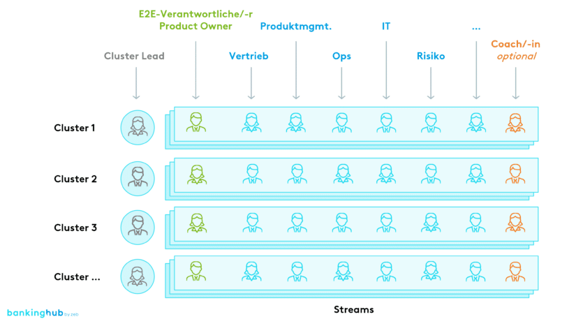 E2E-Transformation: Rollen und Zusammenarbeitsmodell, Delivery
