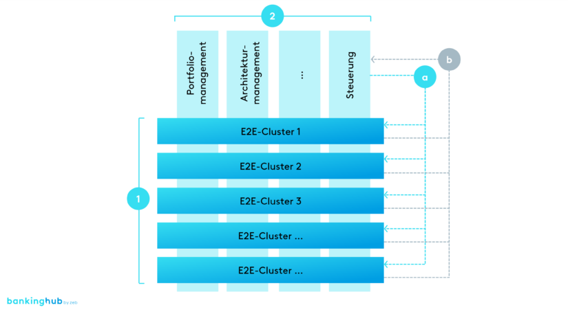 E2E-Transformation: Struktur- & Steuerungsmodell