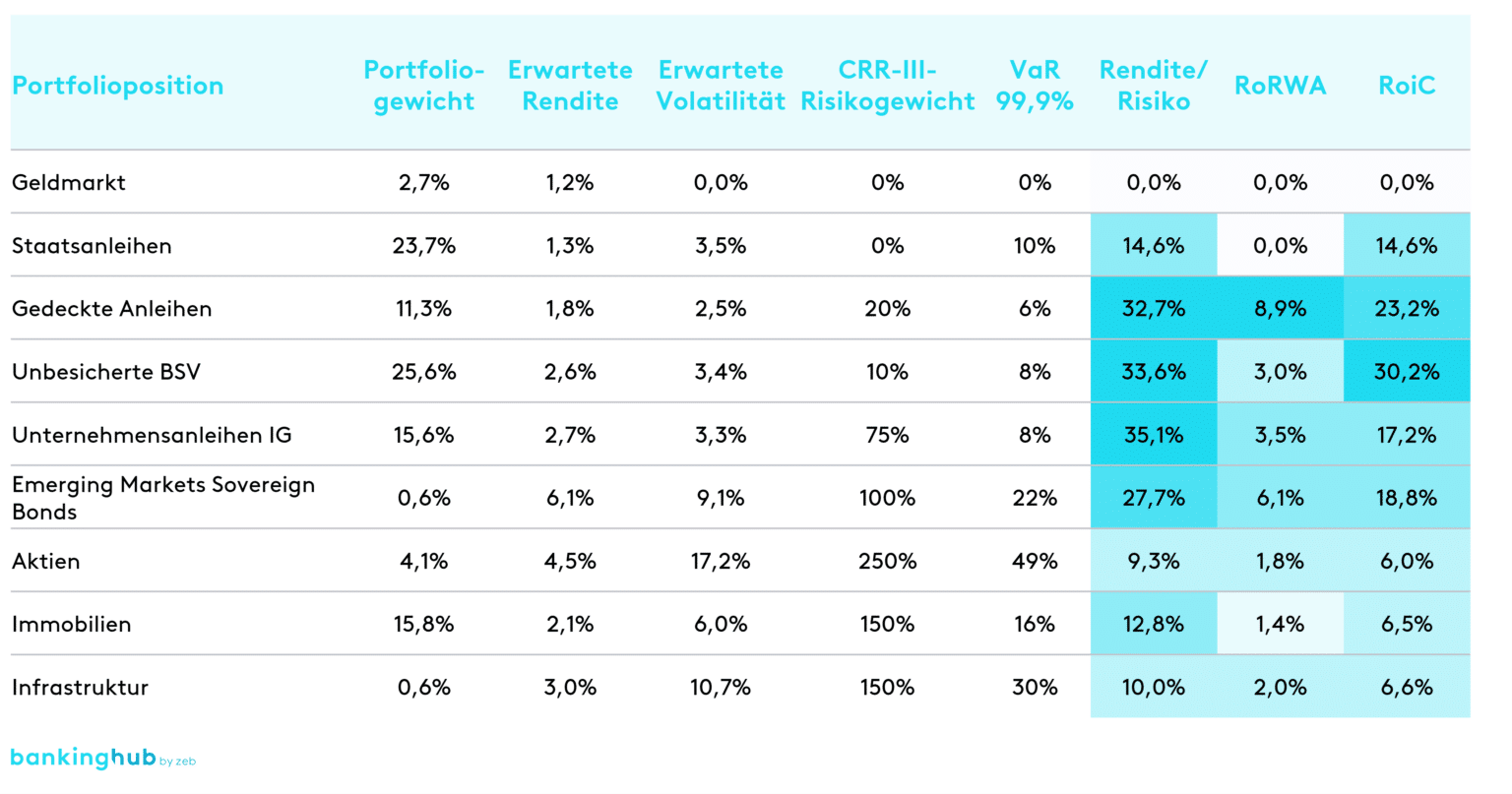 Bedeutung des RWA-Managements für die gesamtbankbezogene Asset ...