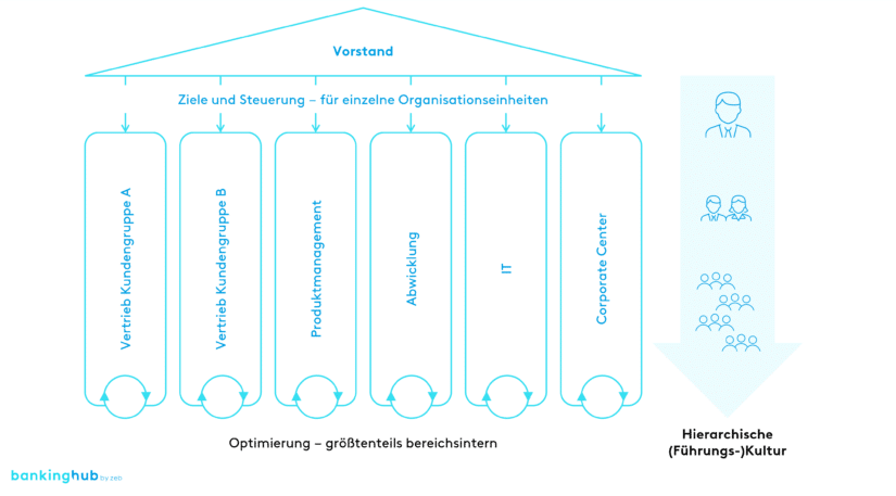 „Siloartige“ Organisationsstruktur (illustrativ)