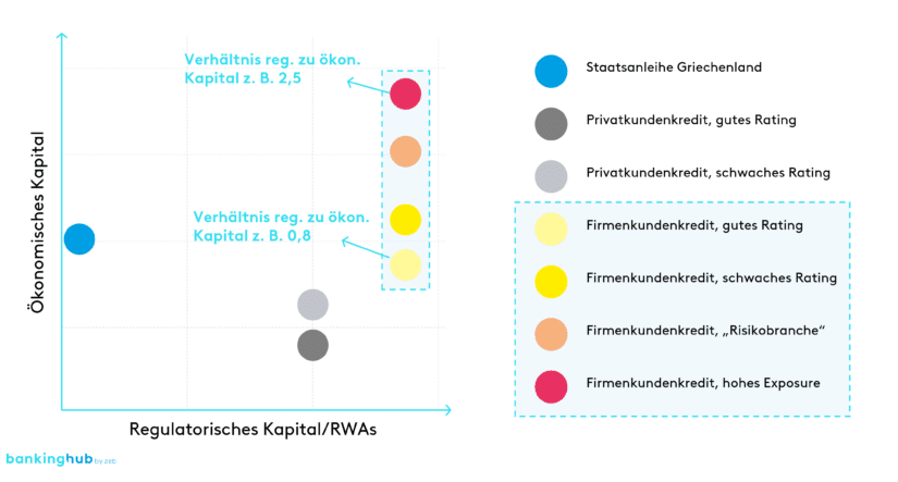 RWA-Managements für die gesamtbankbezogene Asset Allocation: Verhältnis von regulatorischem zu ökonomischem Kapital