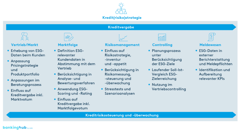 Implikationen ESG-spezifischer Daten innerhalb der verschiedenen Organisationseinheiten des operativen Kreditgeschäfts