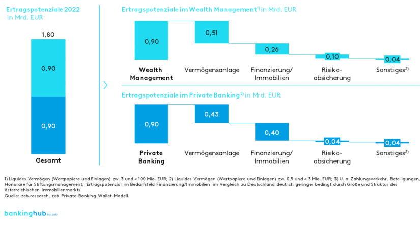 Private Banking Österreich: Ertragspotenziale im zeb-Wallet-Modell