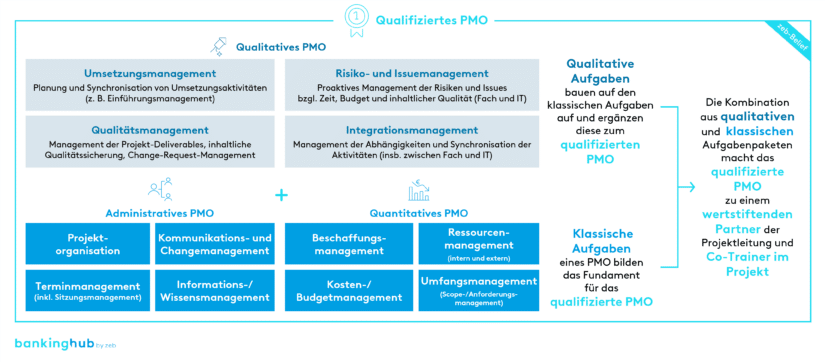 Qualifiziertes PMO am Beispiel des zeb.qPMO-Frameworks