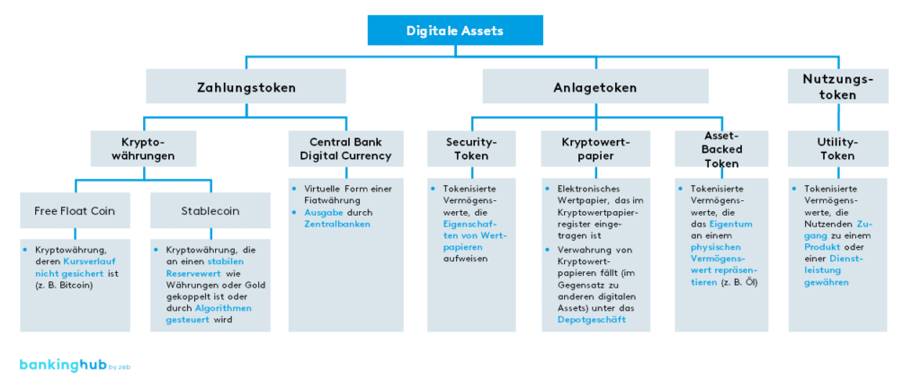 Kategorisierung von Kryptowerten als Form von digitalen Assets