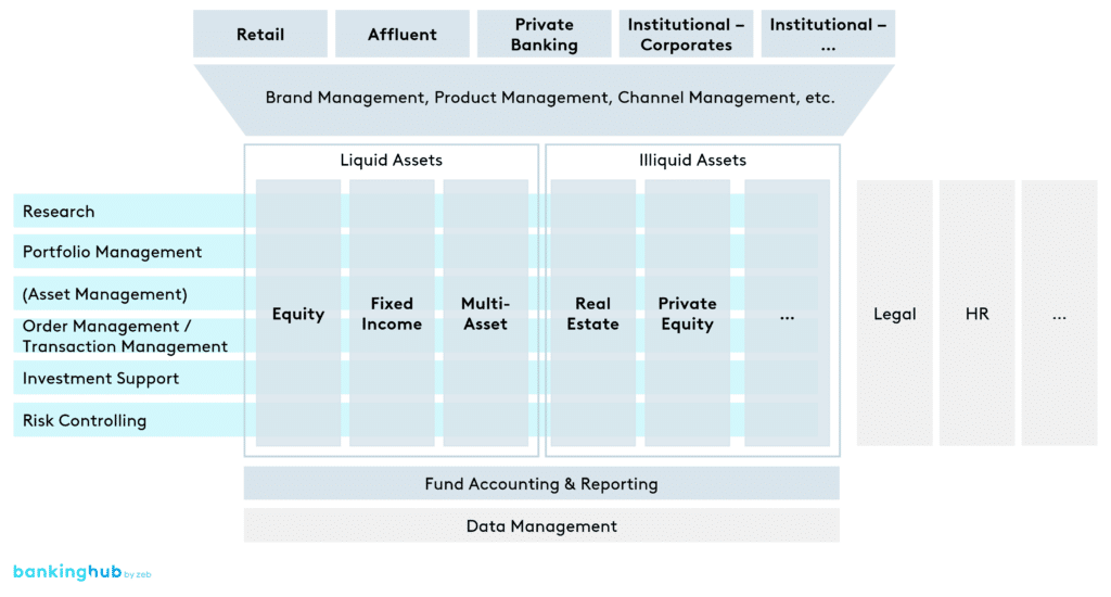 Asset Management: Exemplarische Darstellung E2E-verknüpfter Organisation